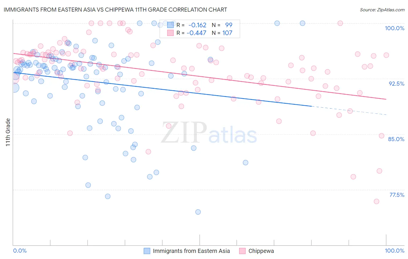 Immigrants from Eastern Asia vs Chippewa 11th Grade