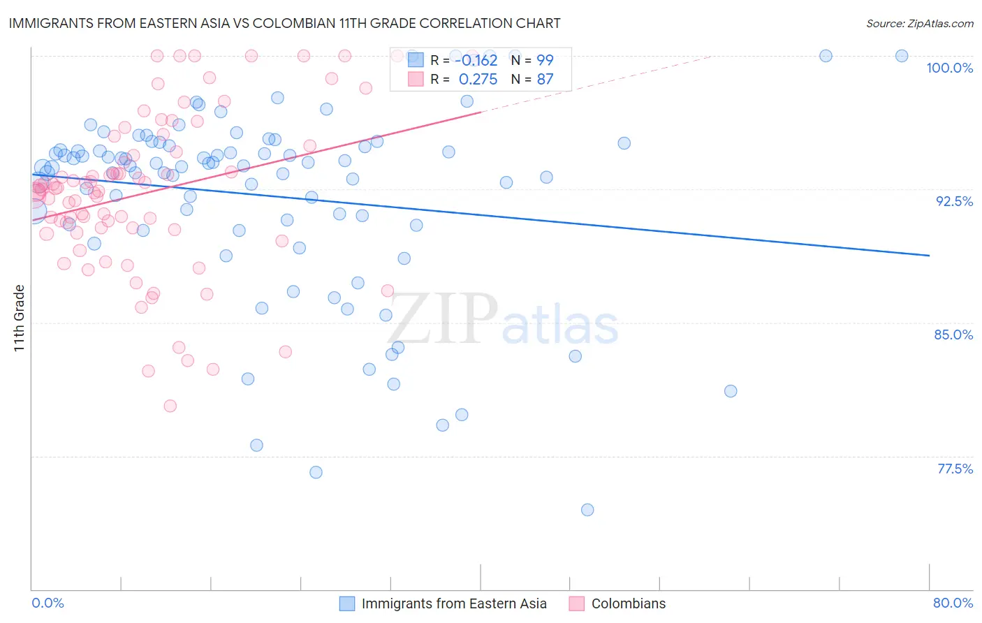 Immigrants from Eastern Asia vs Colombian 11th Grade
