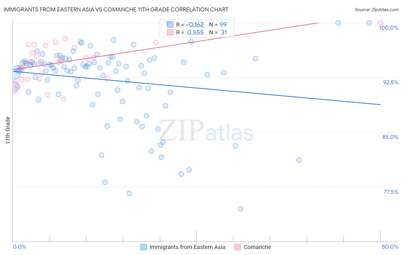 Immigrants from Eastern Asia vs Comanche 11th Grade