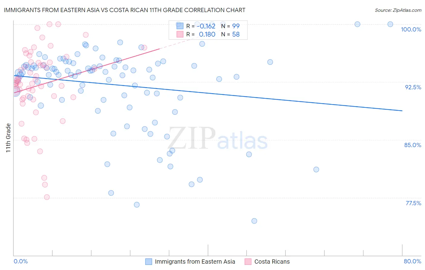Immigrants from Eastern Asia vs Costa Rican 11th Grade