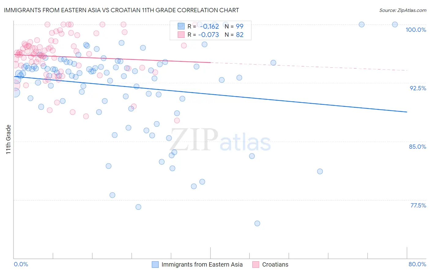 Immigrants from Eastern Asia vs Croatian 11th Grade