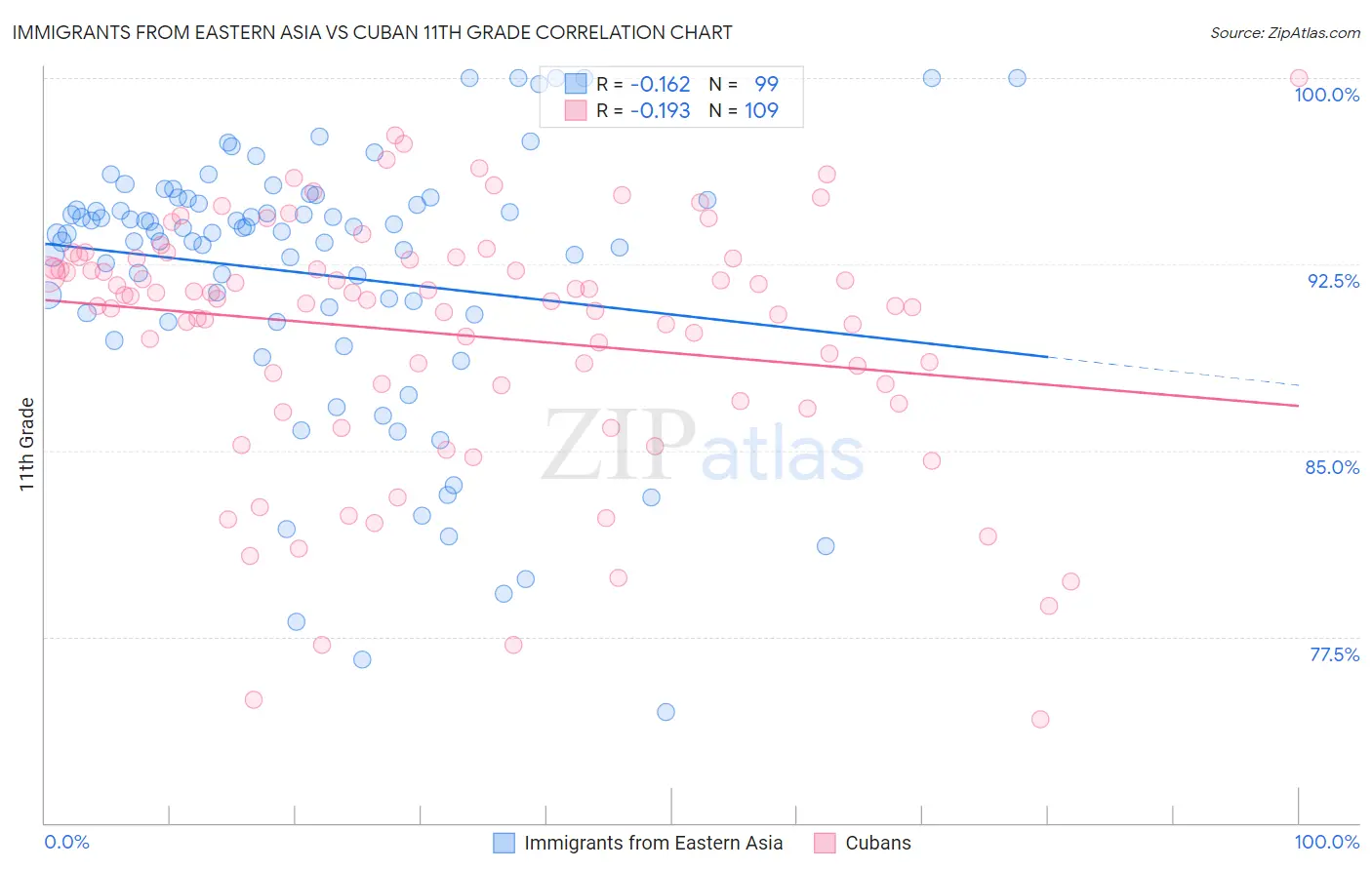 Immigrants from Eastern Asia vs Cuban 11th Grade