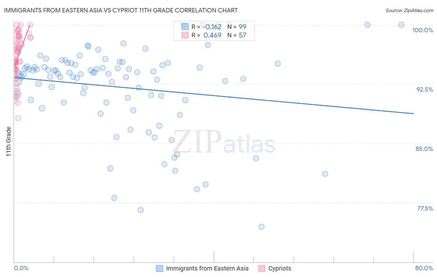 Immigrants from Eastern Asia vs Cypriot 11th Grade
