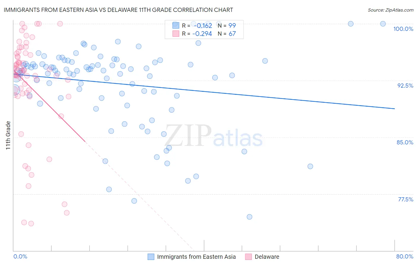 Immigrants from Eastern Asia vs Delaware 11th Grade