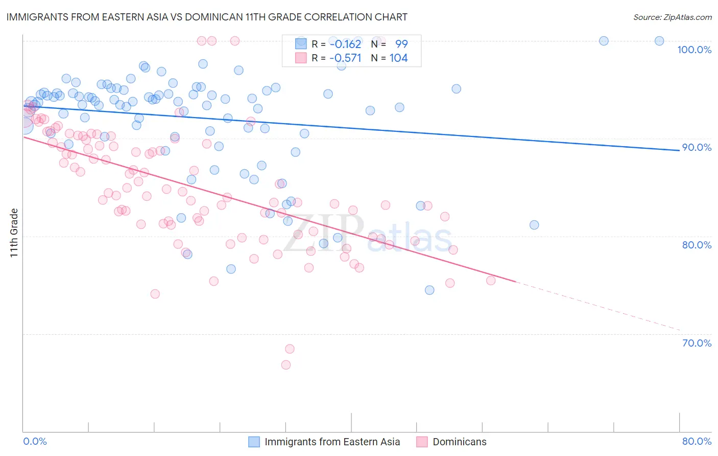 Immigrants from Eastern Asia vs Dominican 11th Grade