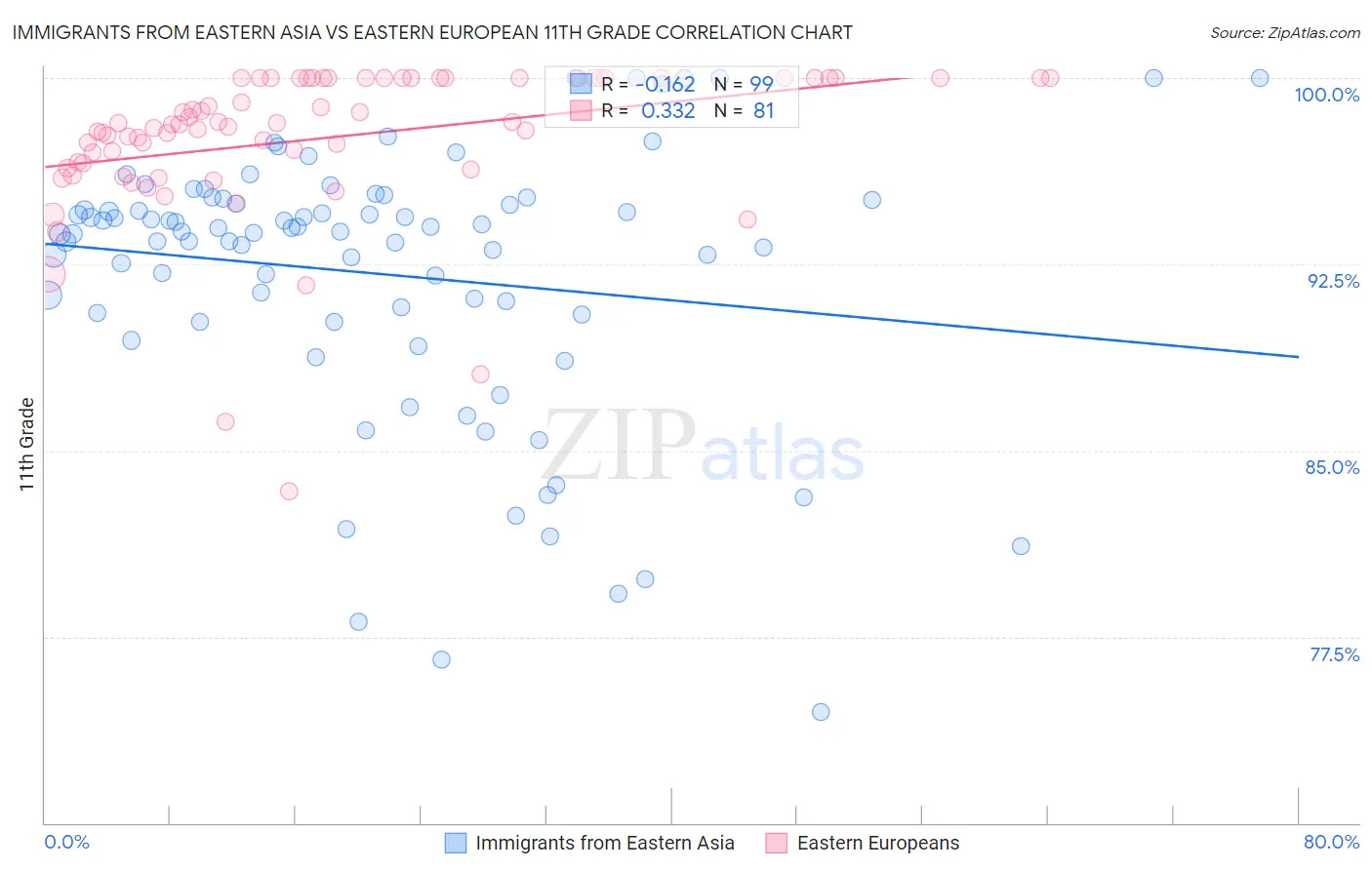 Immigrants from Eastern Asia vs Eastern European 11th Grade