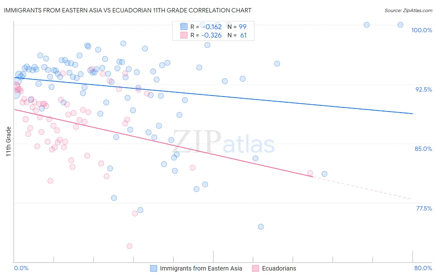 Immigrants from Eastern Asia vs Ecuadorian 11th Grade