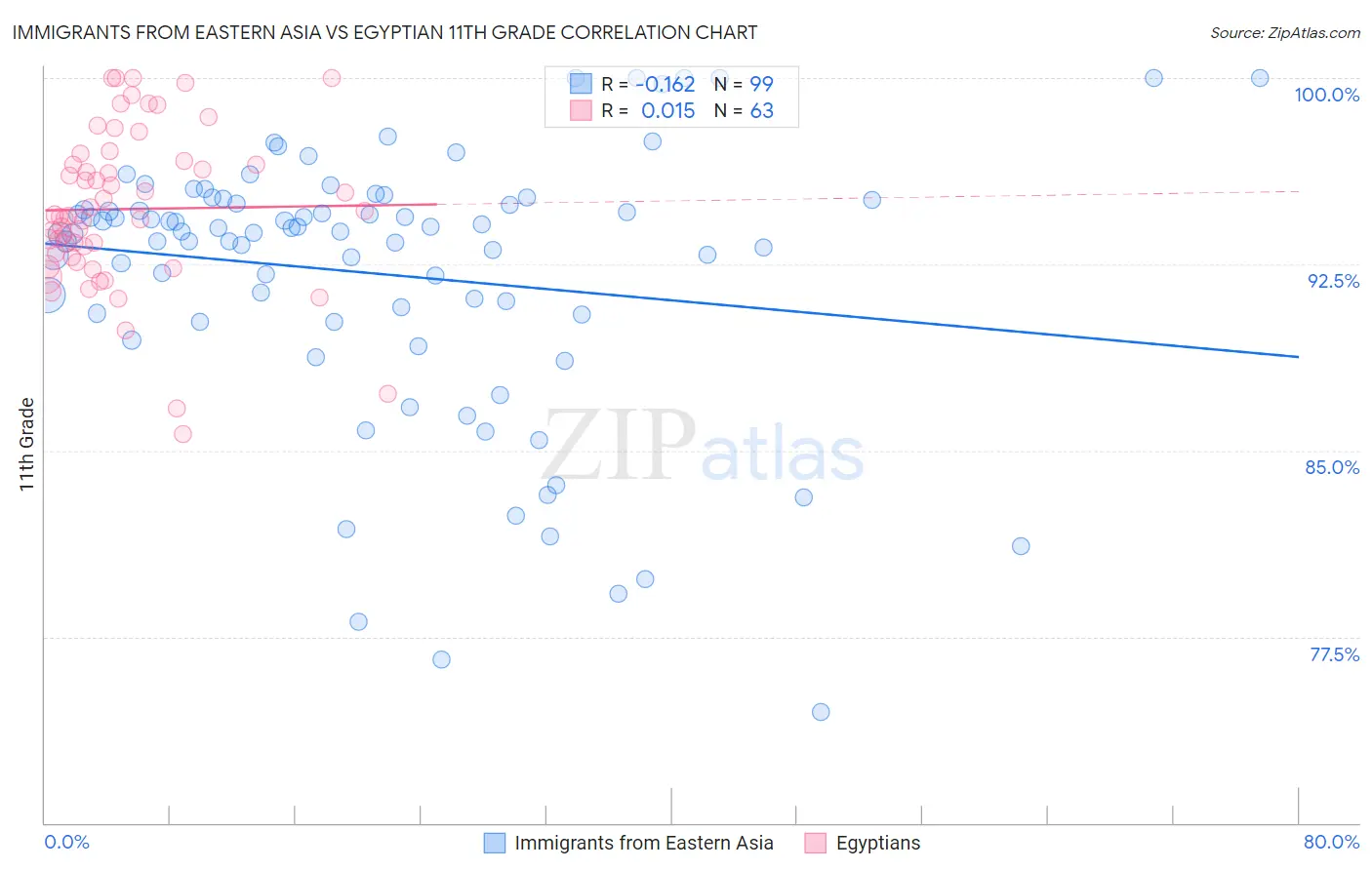 Immigrants from Eastern Asia vs Egyptian 11th Grade