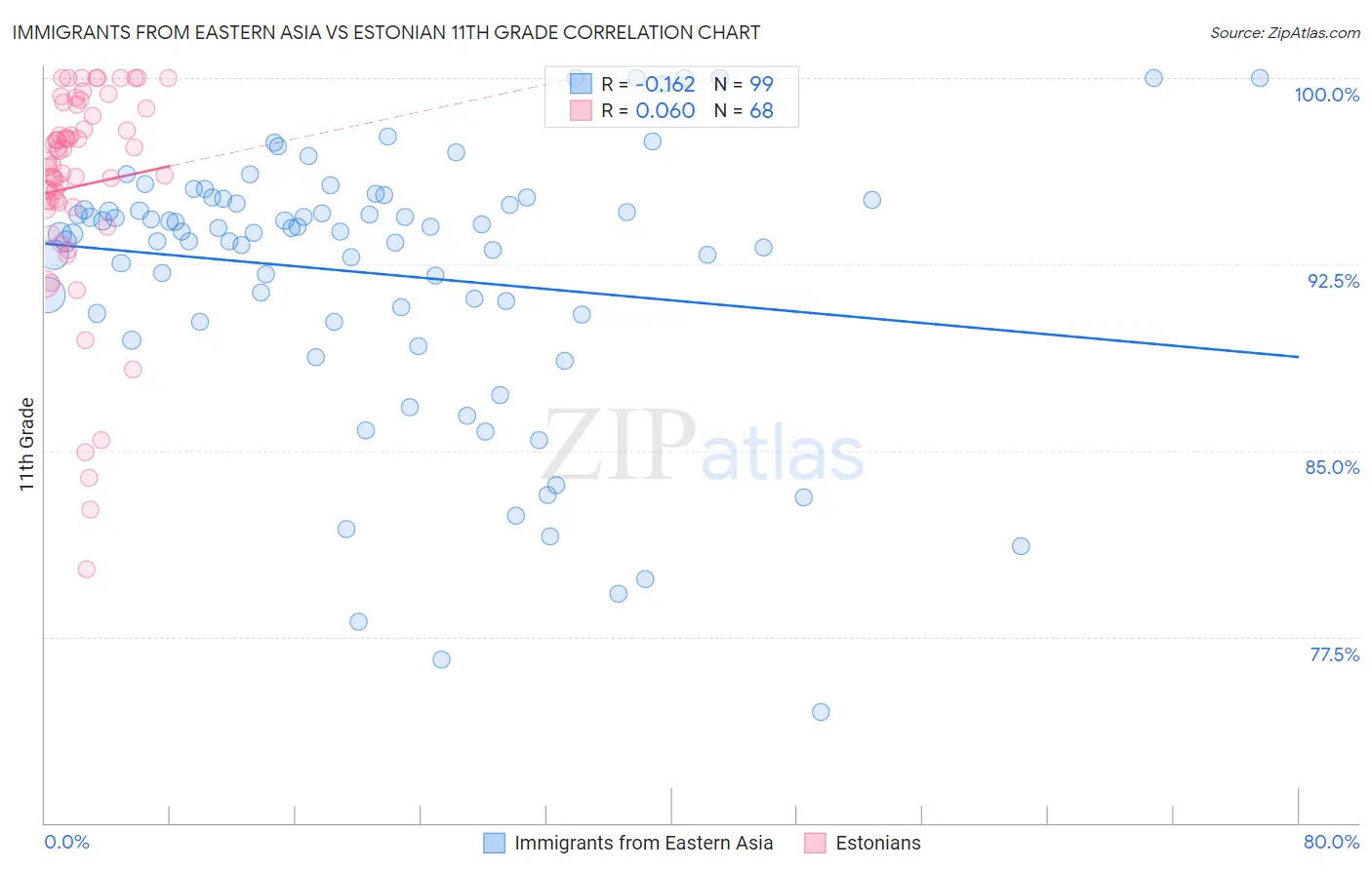 Immigrants from Eastern Asia vs Estonian 11th Grade