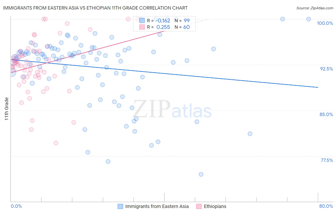 Immigrants from Eastern Asia vs Ethiopian 11th Grade