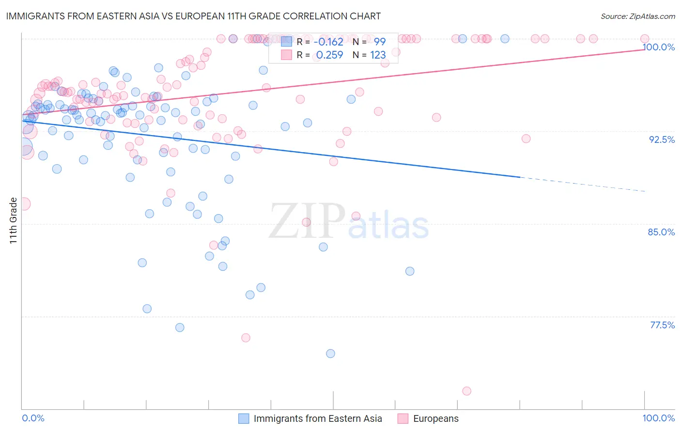 Immigrants from Eastern Asia vs European 11th Grade