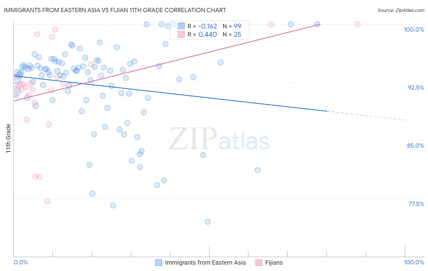 Immigrants from Eastern Asia vs Fijian 11th Grade