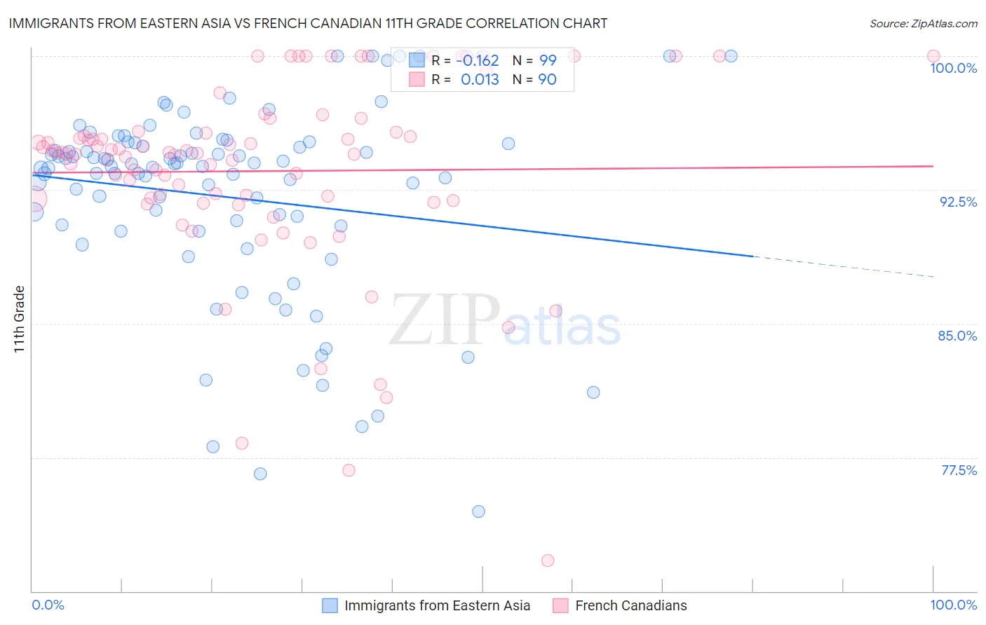 Immigrants from Eastern Asia vs French Canadian 11th Grade