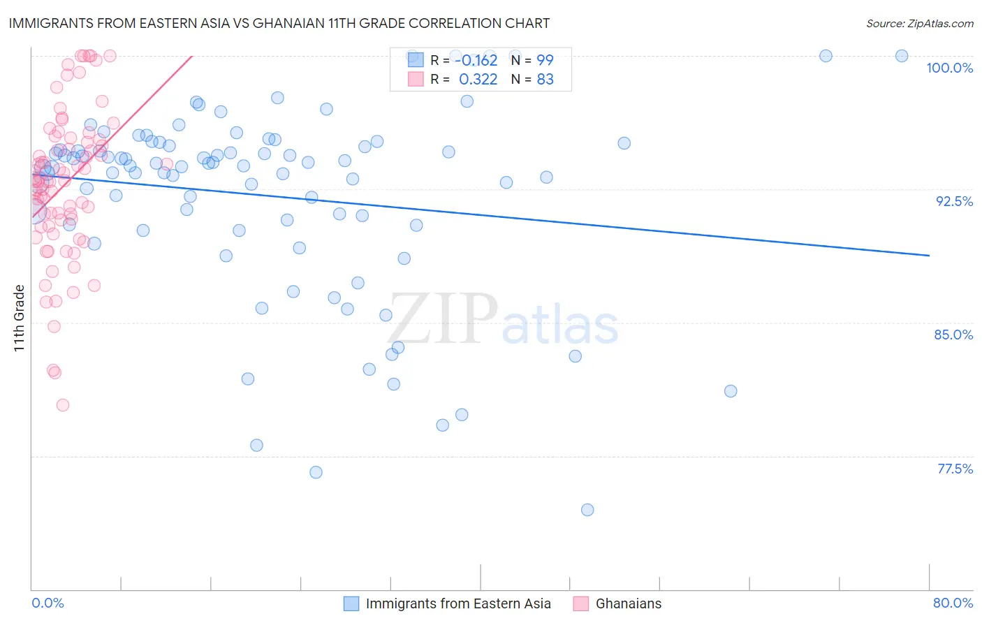 Immigrants from Eastern Asia vs Ghanaian 11th Grade