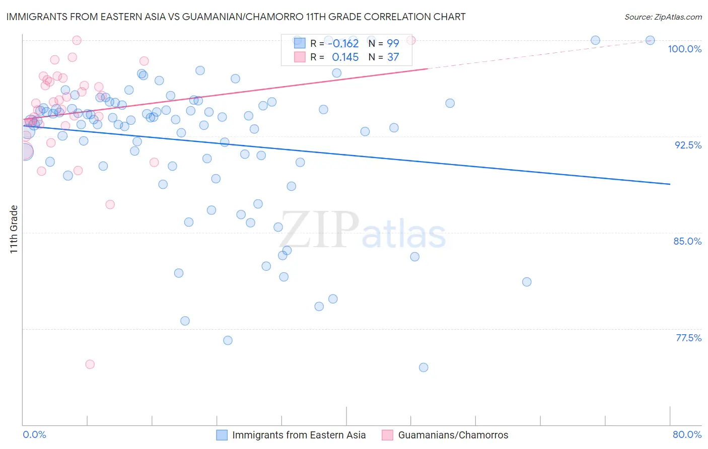 Immigrants from Eastern Asia vs Guamanian/Chamorro 11th Grade