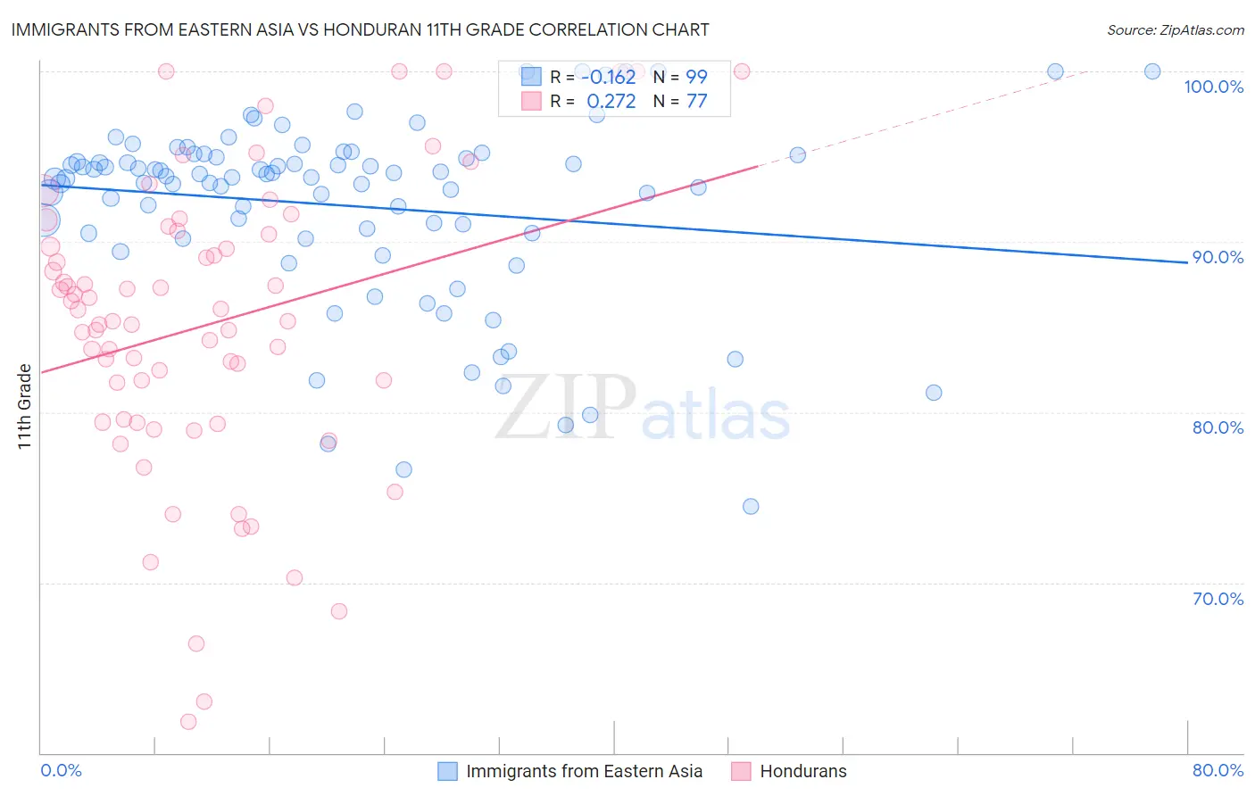 Immigrants from Eastern Asia vs Honduran 11th Grade