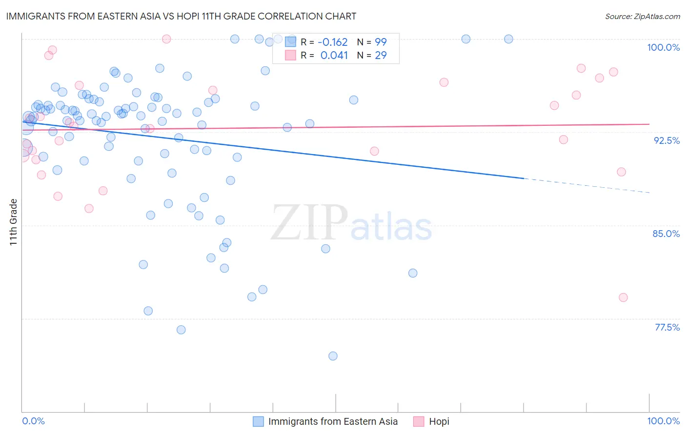 Immigrants from Eastern Asia vs Hopi 11th Grade