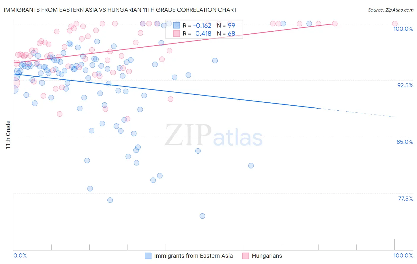 Immigrants from Eastern Asia vs Hungarian 11th Grade