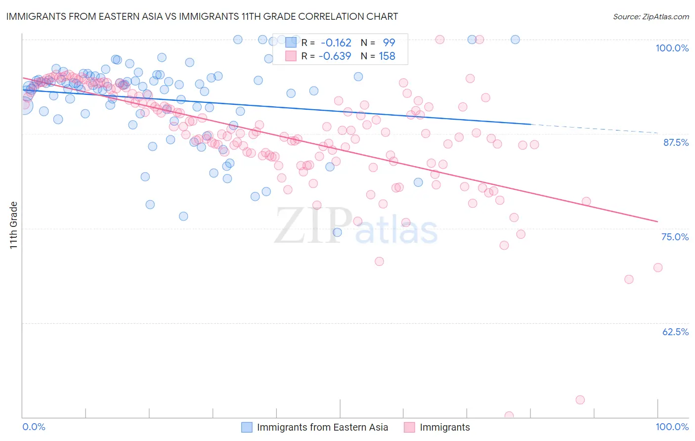Immigrants from Eastern Asia vs Immigrants 11th Grade