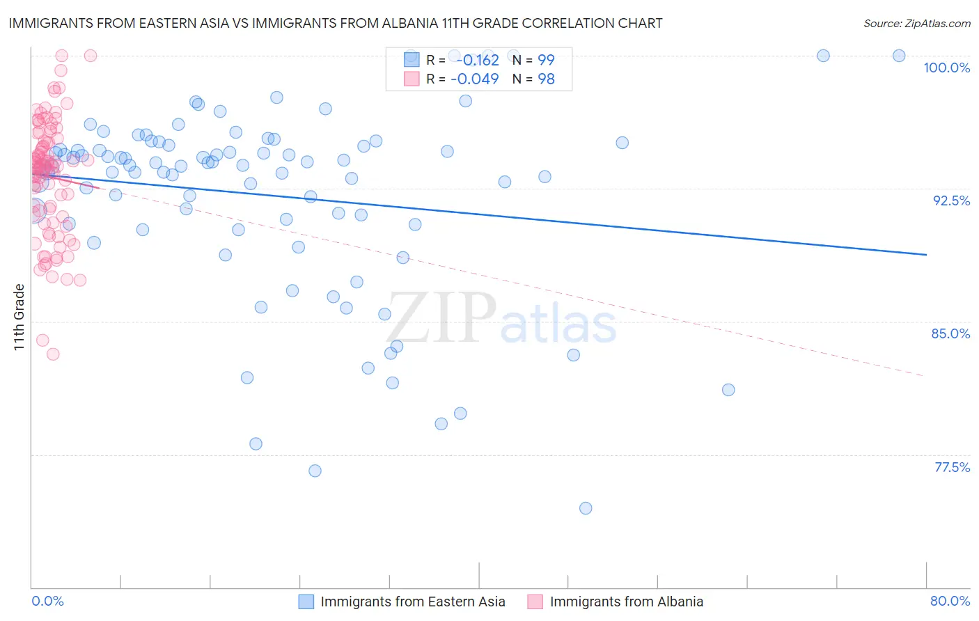 Immigrants from Eastern Asia vs Immigrants from Albania 11th Grade