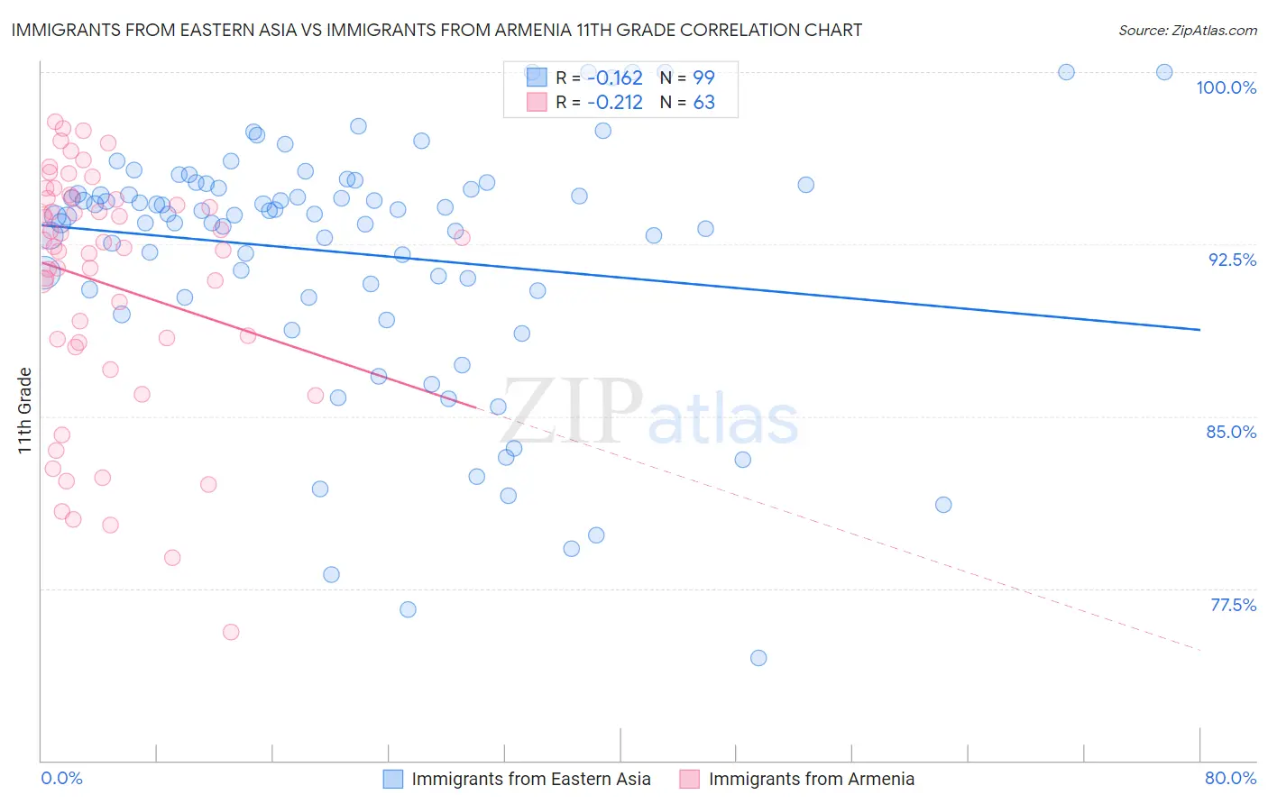 Immigrants from Eastern Asia vs Immigrants from Armenia 11th Grade