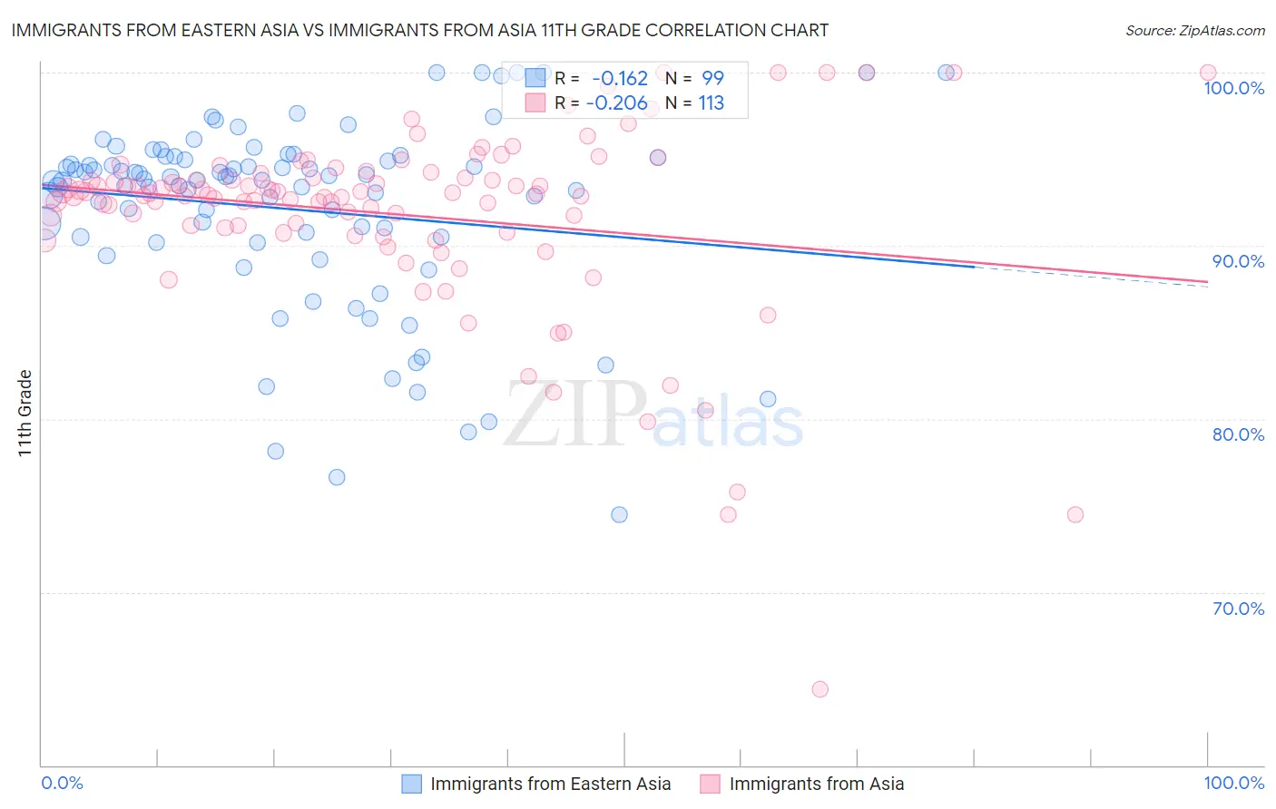 Immigrants from Eastern Asia vs Immigrants from Asia 11th Grade