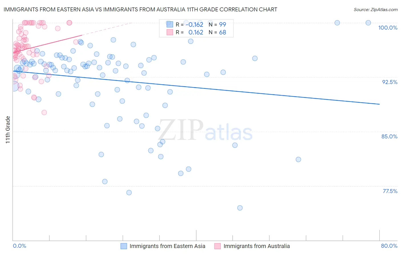 Immigrants from Eastern Asia vs Immigrants from Australia 11th Grade