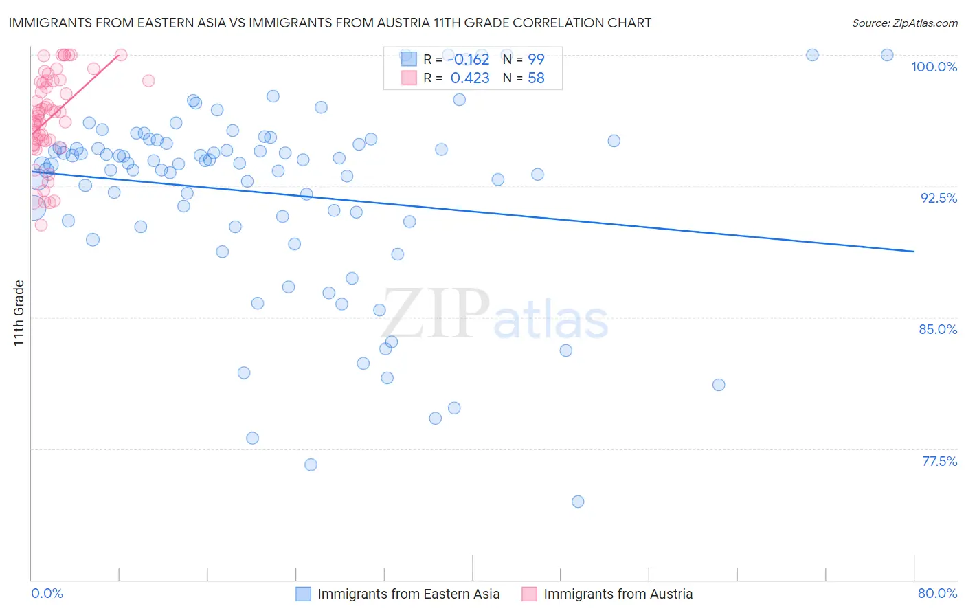 Immigrants from Eastern Asia vs Immigrants from Austria 11th Grade