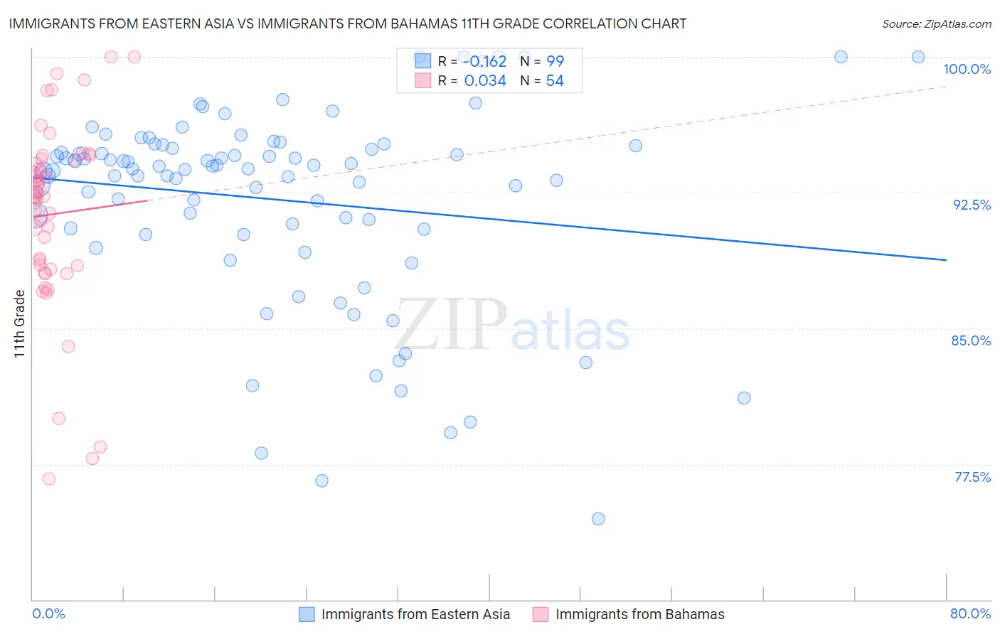 Immigrants from Eastern Asia vs Immigrants from Bahamas 11th Grade