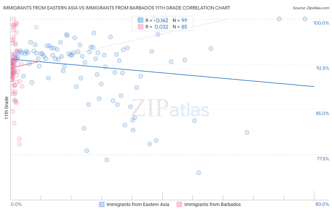 Immigrants from Eastern Asia vs Immigrants from Barbados 11th Grade