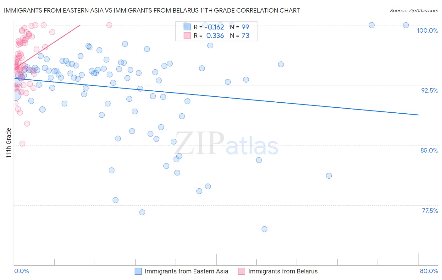 Immigrants from Eastern Asia vs Immigrants from Belarus 11th Grade