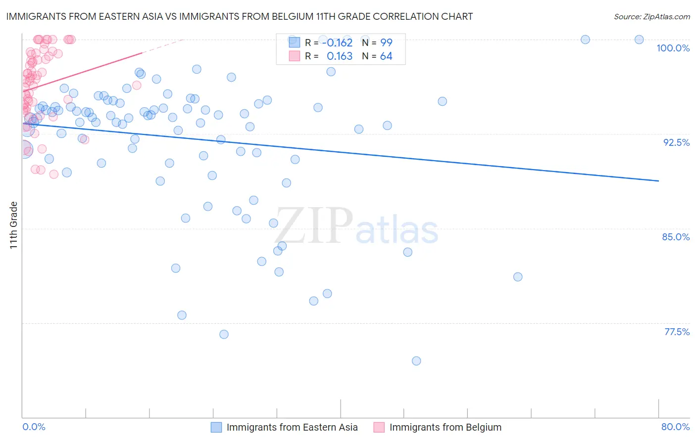 Immigrants from Eastern Asia vs Immigrants from Belgium 11th Grade
