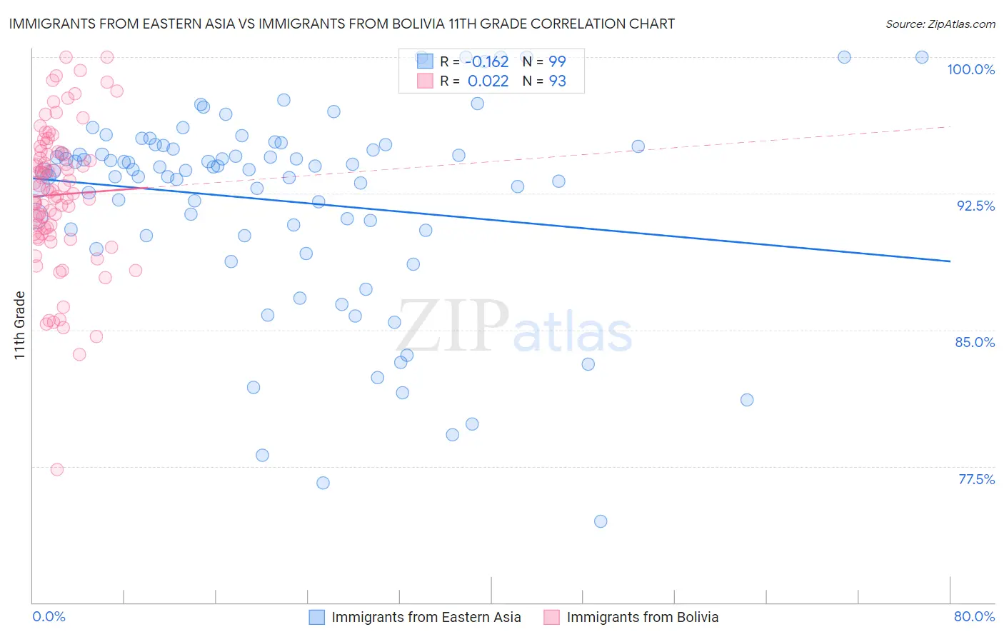 Immigrants from Eastern Asia vs Immigrants from Bolivia 11th Grade