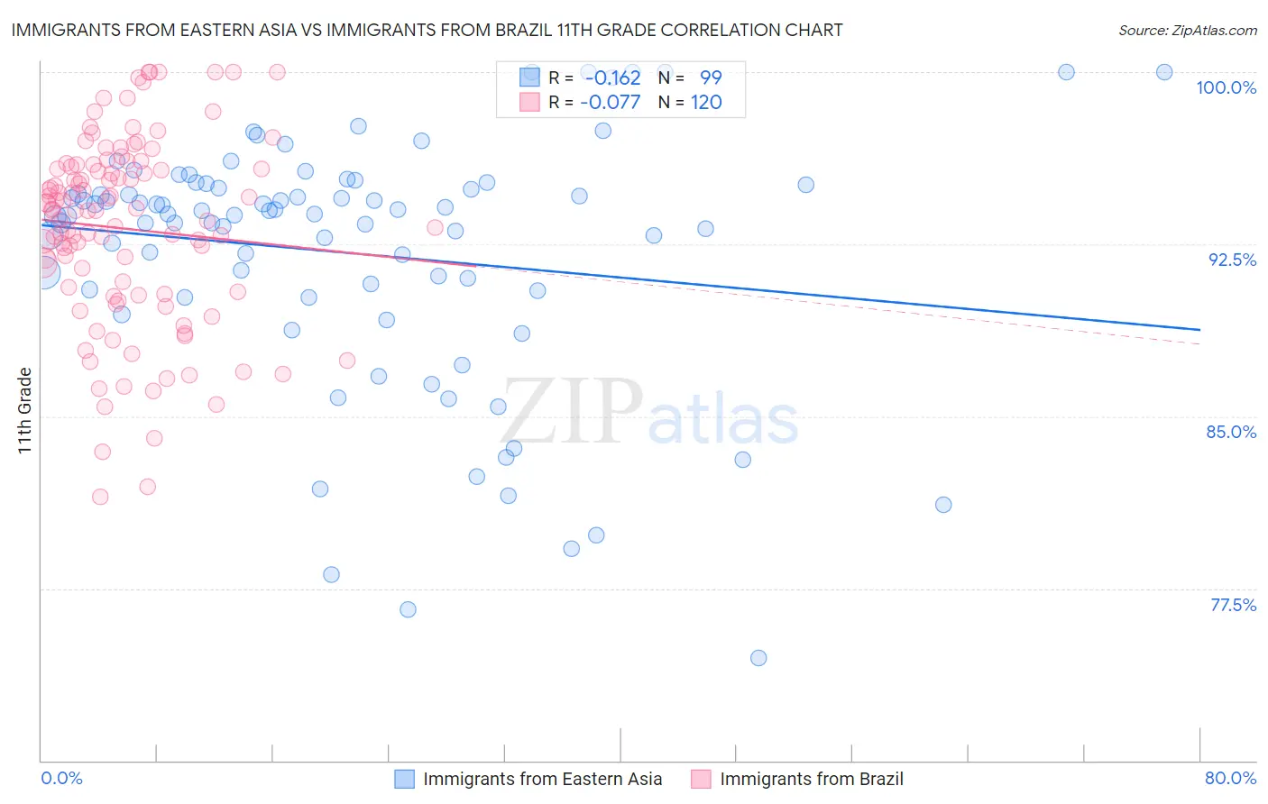 Immigrants from Eastern Asia vs Immigrants from Brazil 11th Grade