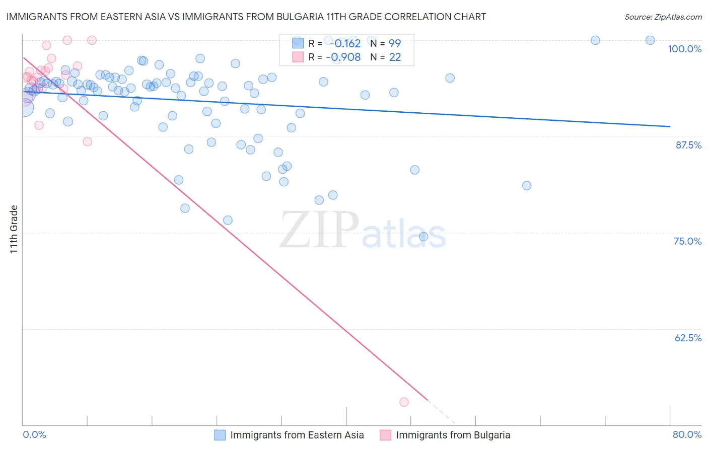 Immigrants from Eastern Asia vs Immigrants from Bulgaria 11th Grade