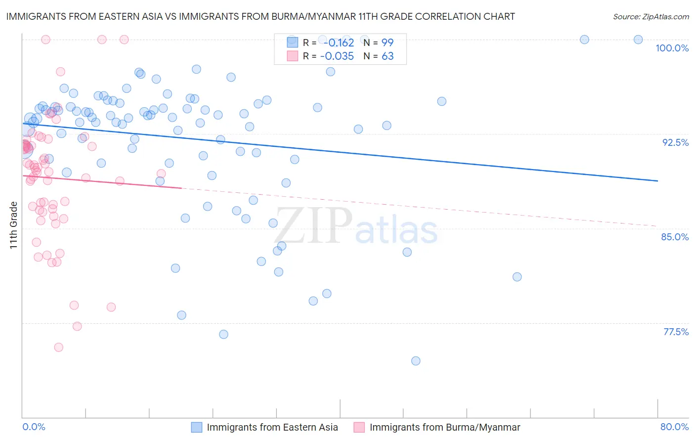 Immigrants from Eastern Asia vs Immigrants from Burma/Myanmar 11th Grade