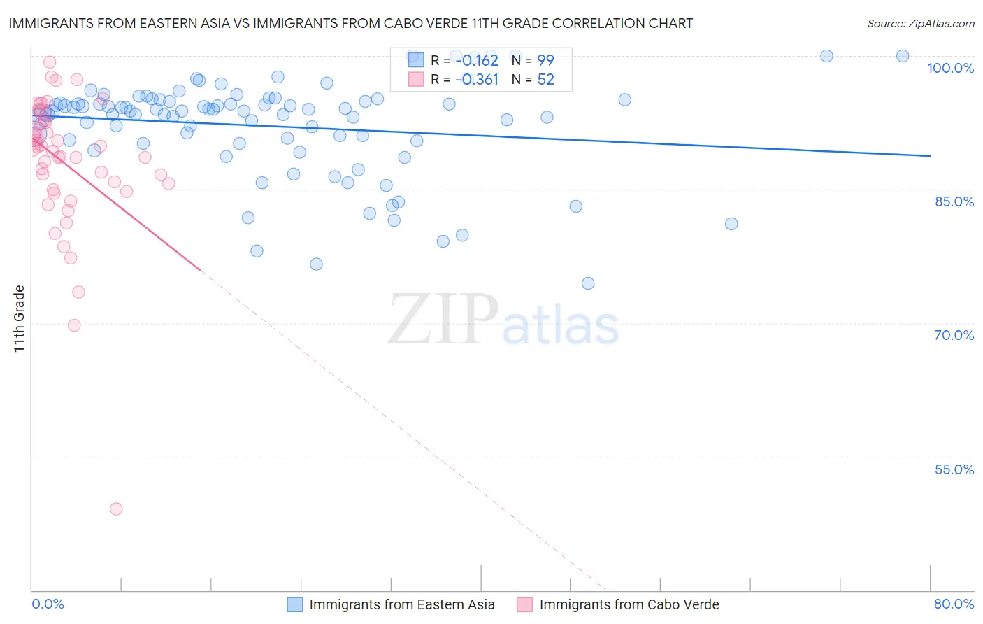 Immigrants from Eastern Asia vs Immigrants from Cabo Verde 11th Grade