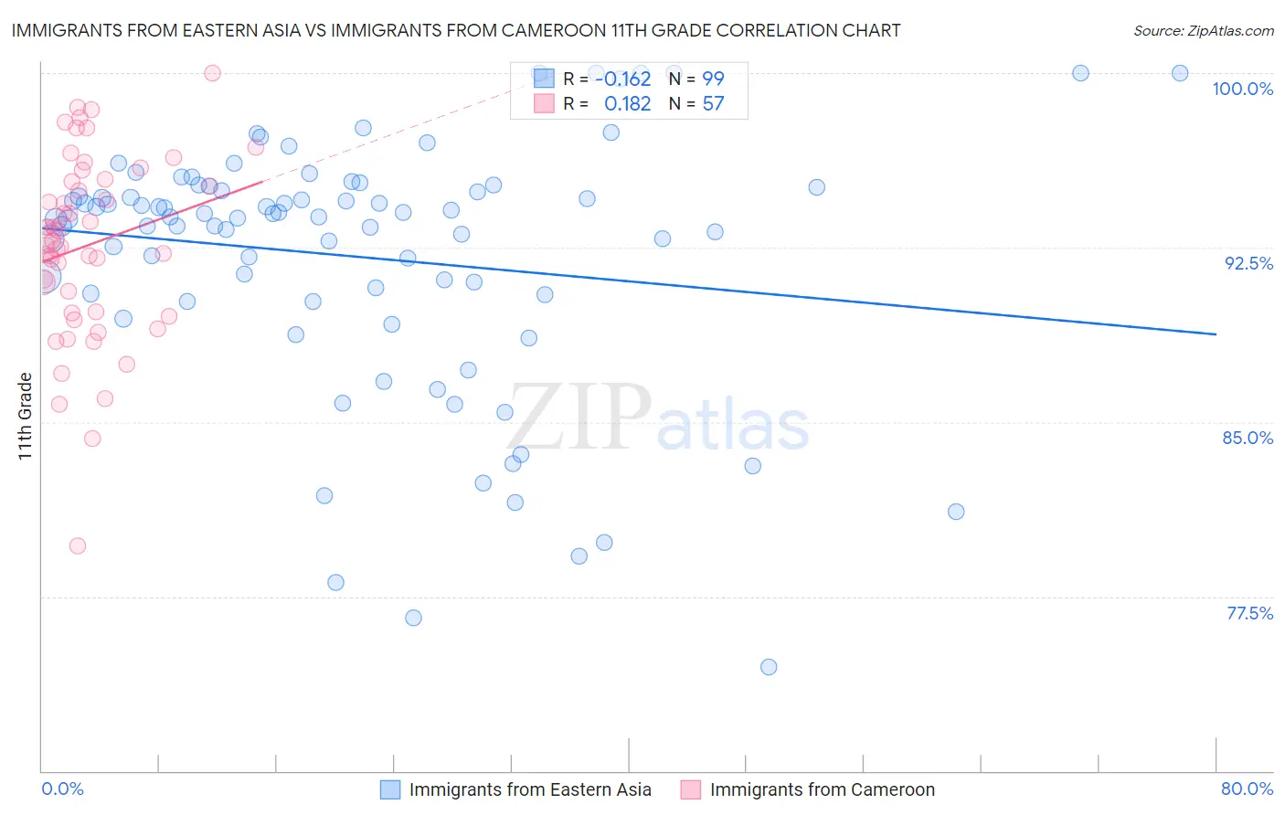 Immigrants from Eastern Asia vs Immigrants from Cameroon 11th Grade