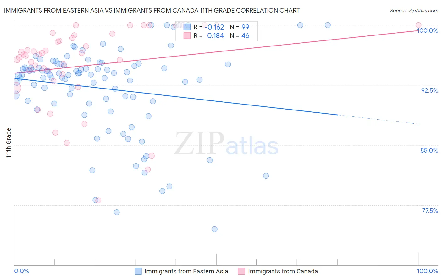 Immigrants from Eastern Asia vs Immigrants from Canada 11th Grade