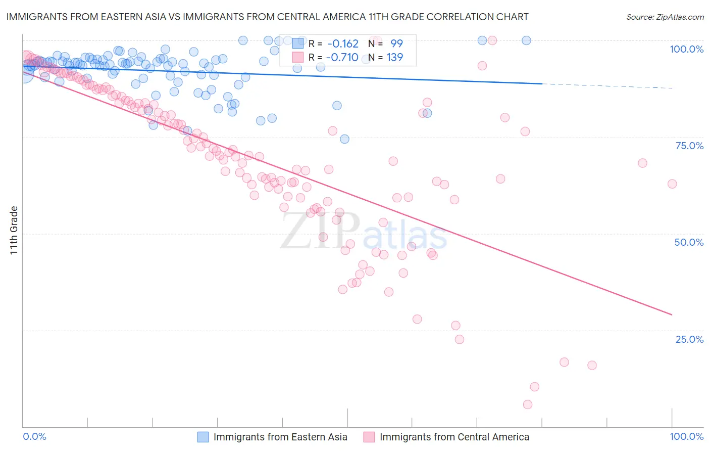 Immigrants from Eastern Asia vs Immigrants from Central America 11th Grade