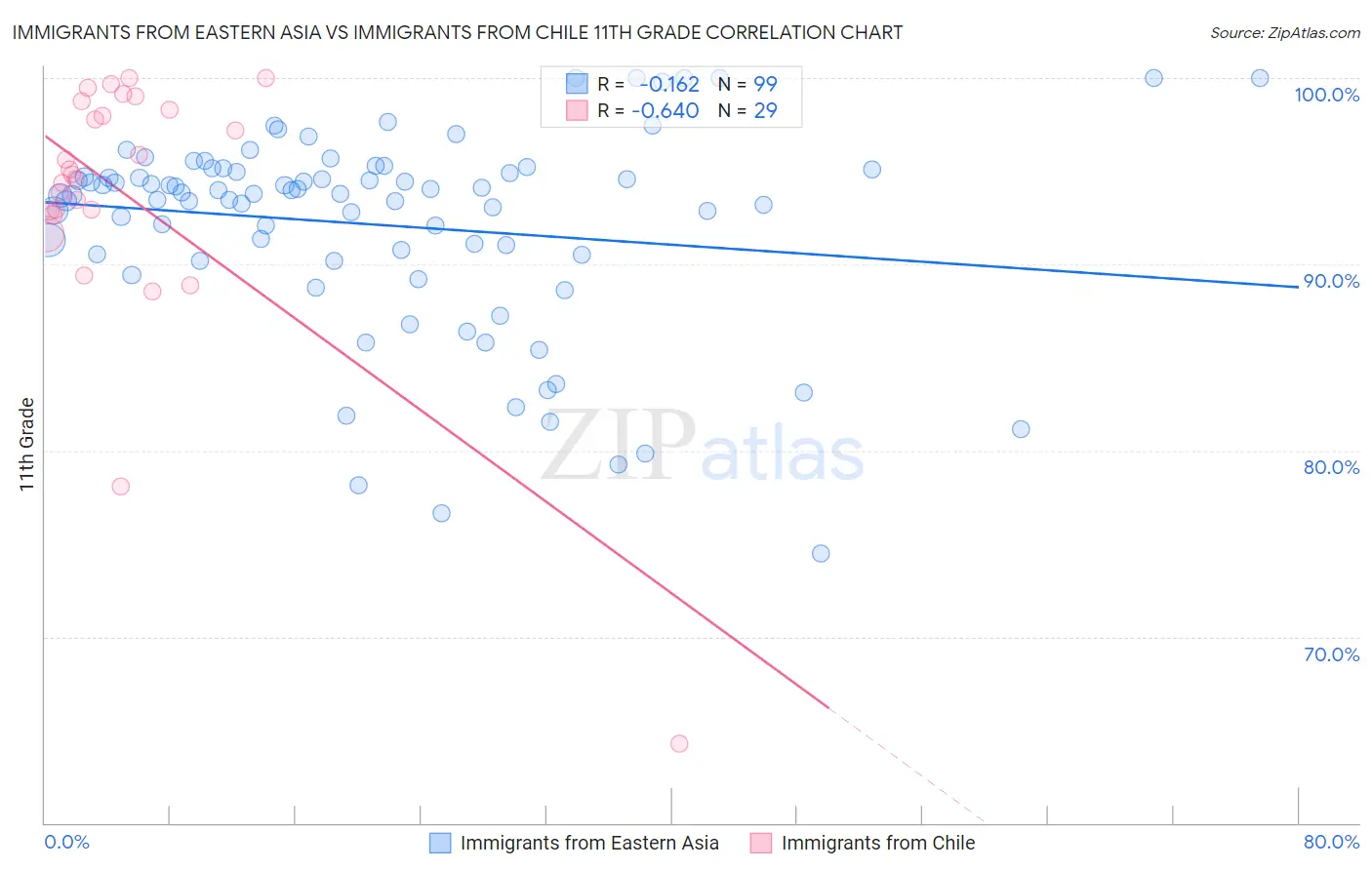 Immigrants from Eastern Asia vs Immigrants from Chile 11th Grade