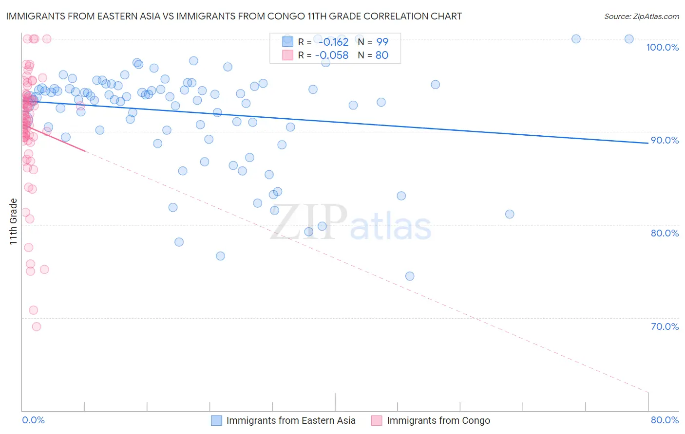 Immigrants from Eastern Asia vs Immigrants from Congo 11th Grade