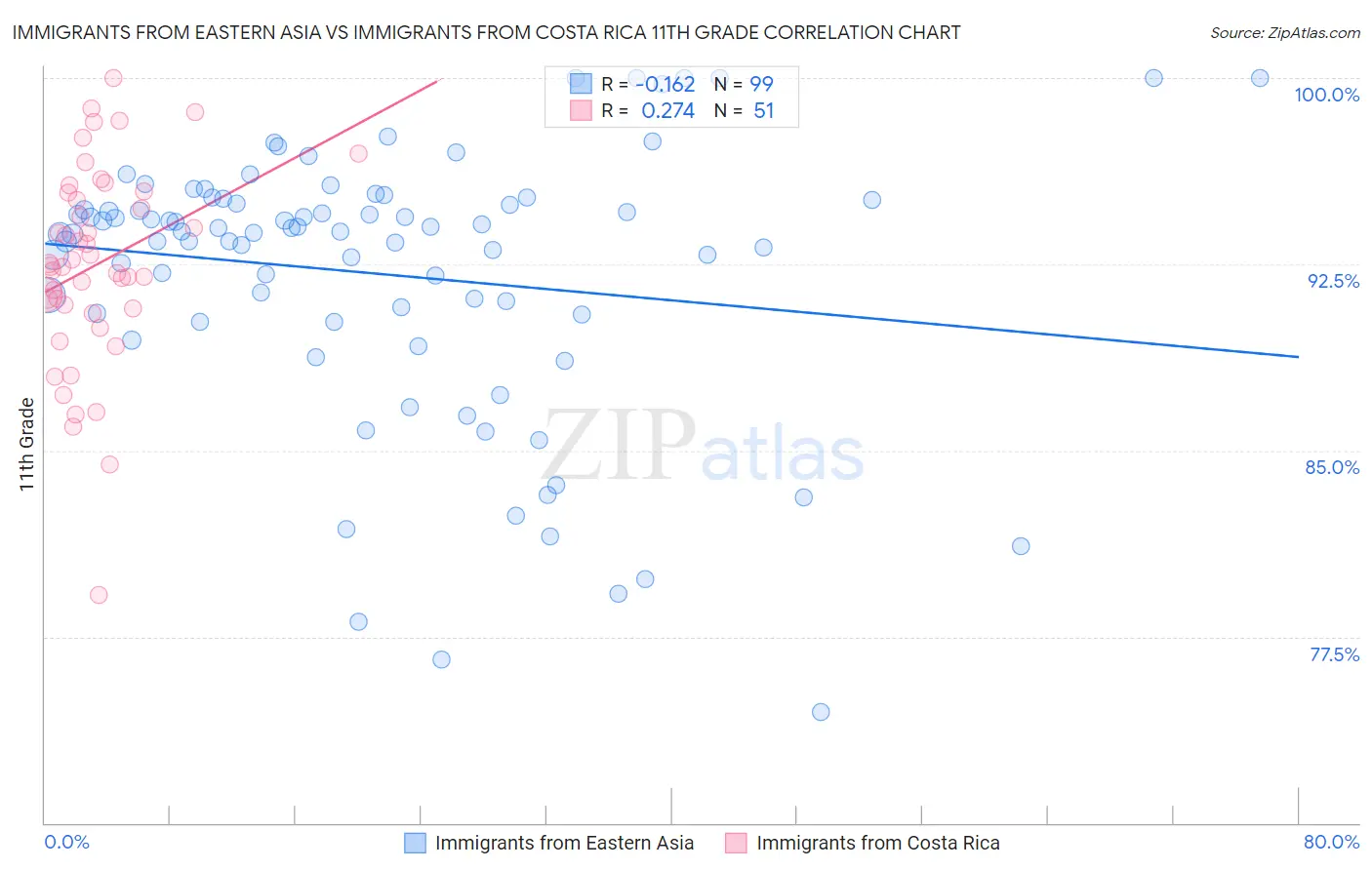 Immigrants from Eastern Asia vs Immigrants from Costa Rica 11th Grade