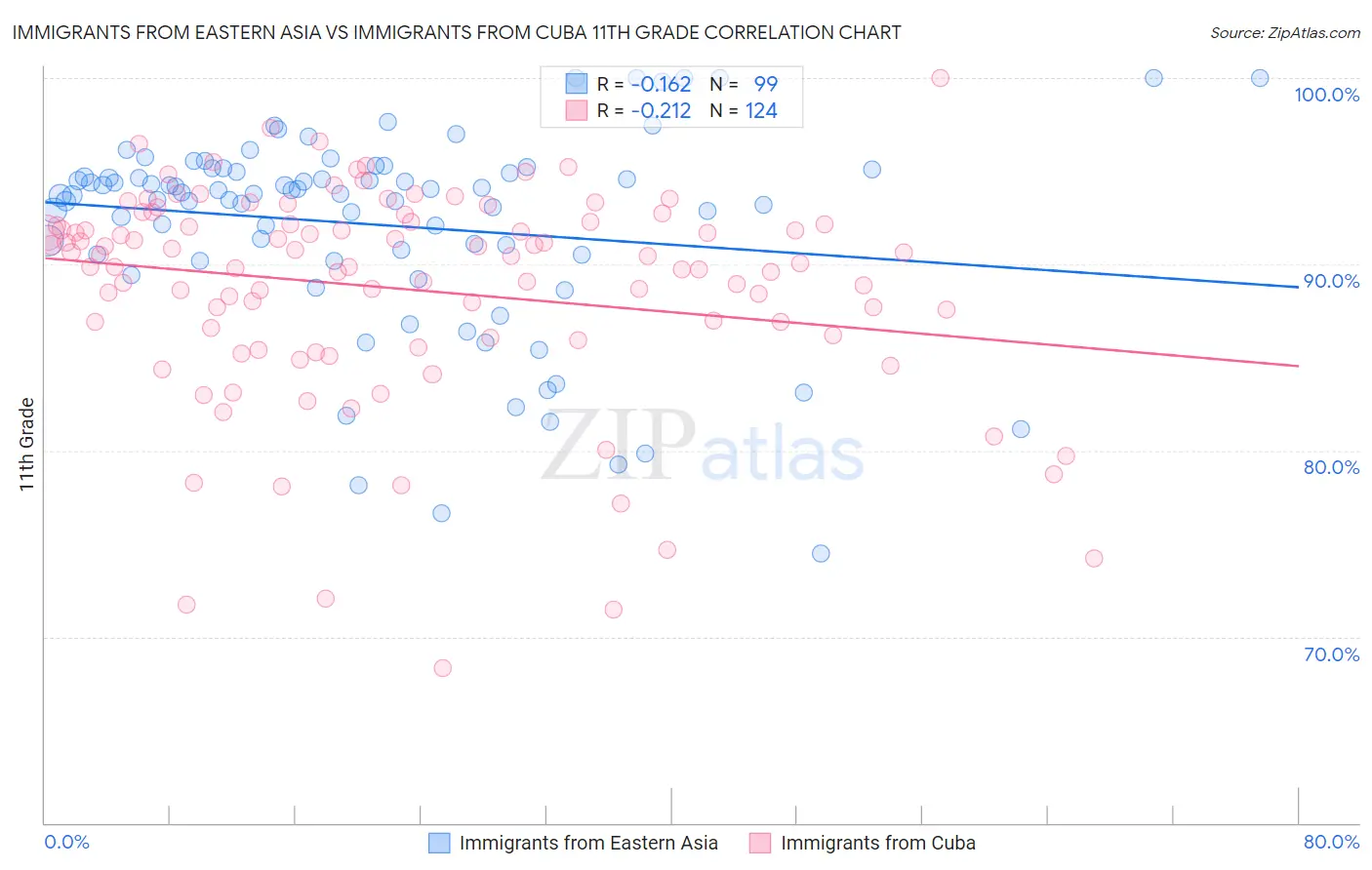 Immigrants from Eastern Asia vs Immigrants from Cuba 11th Grade