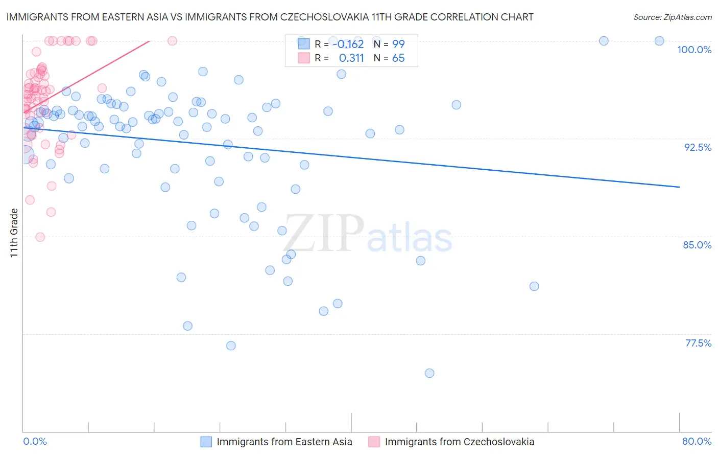 Immigrants from Eastern Asia vs Immigrants from Czechoslovakia 11th Grade