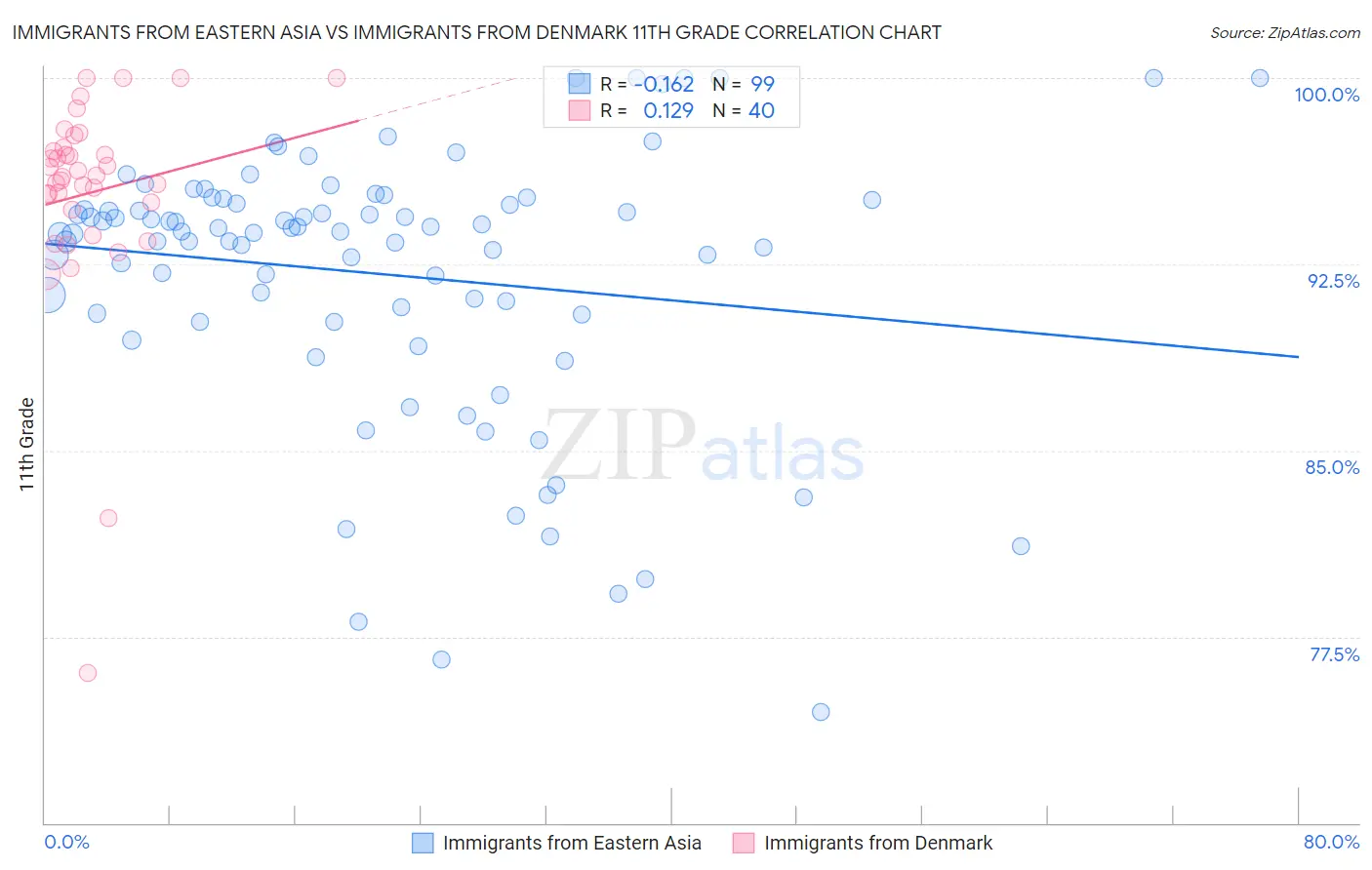 Immigrants from Eastern Asia vs Immigrants from Denmark 11th Grade