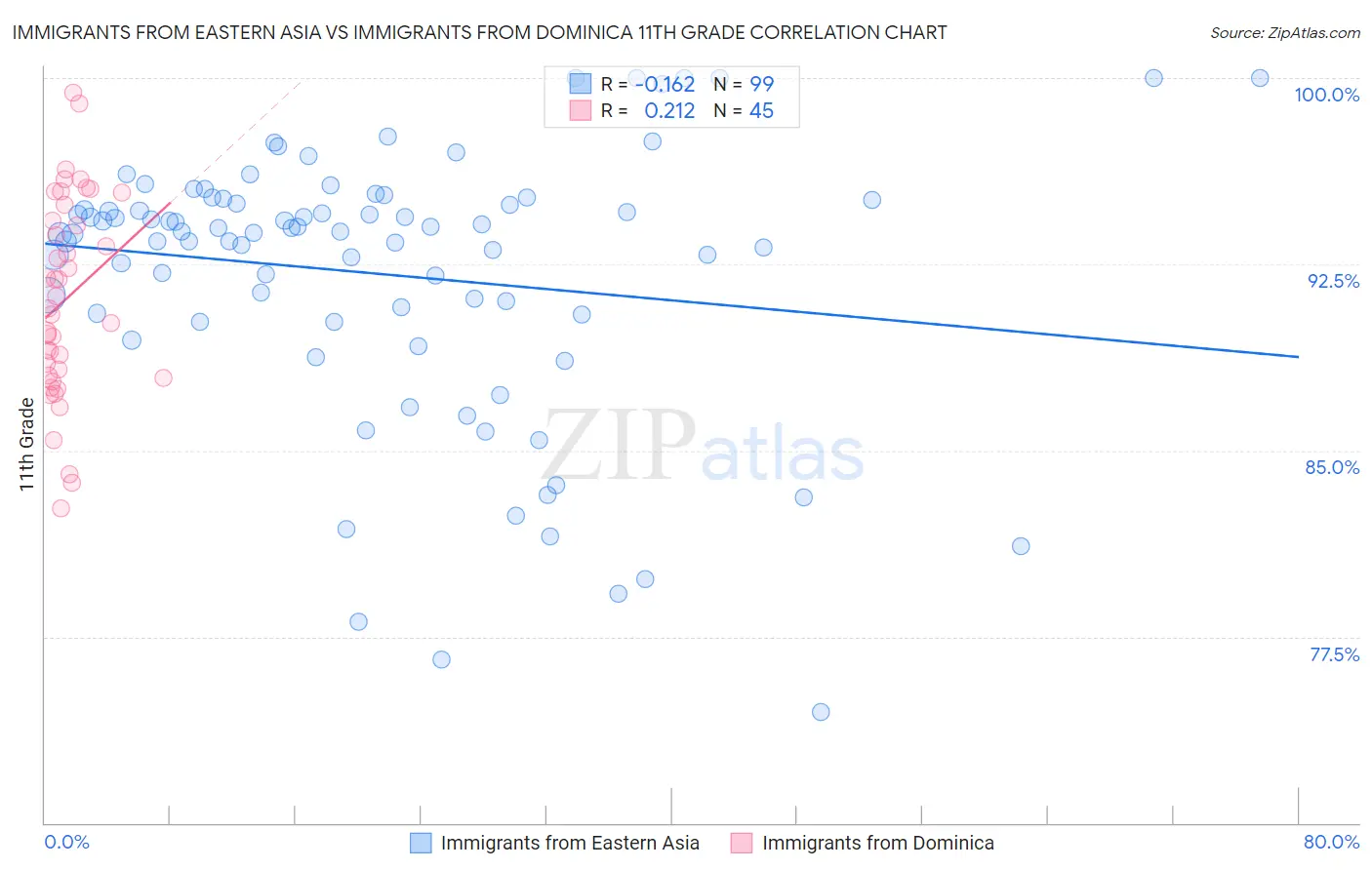 Immigrants from Eastern Asia vs Immigrants from Dominica 11th Grade
