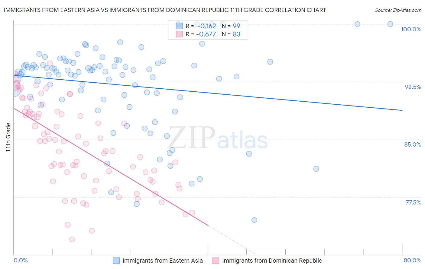Immigrants from Eastern Asia vs Immigrants from Dominican Republic 11th Grade