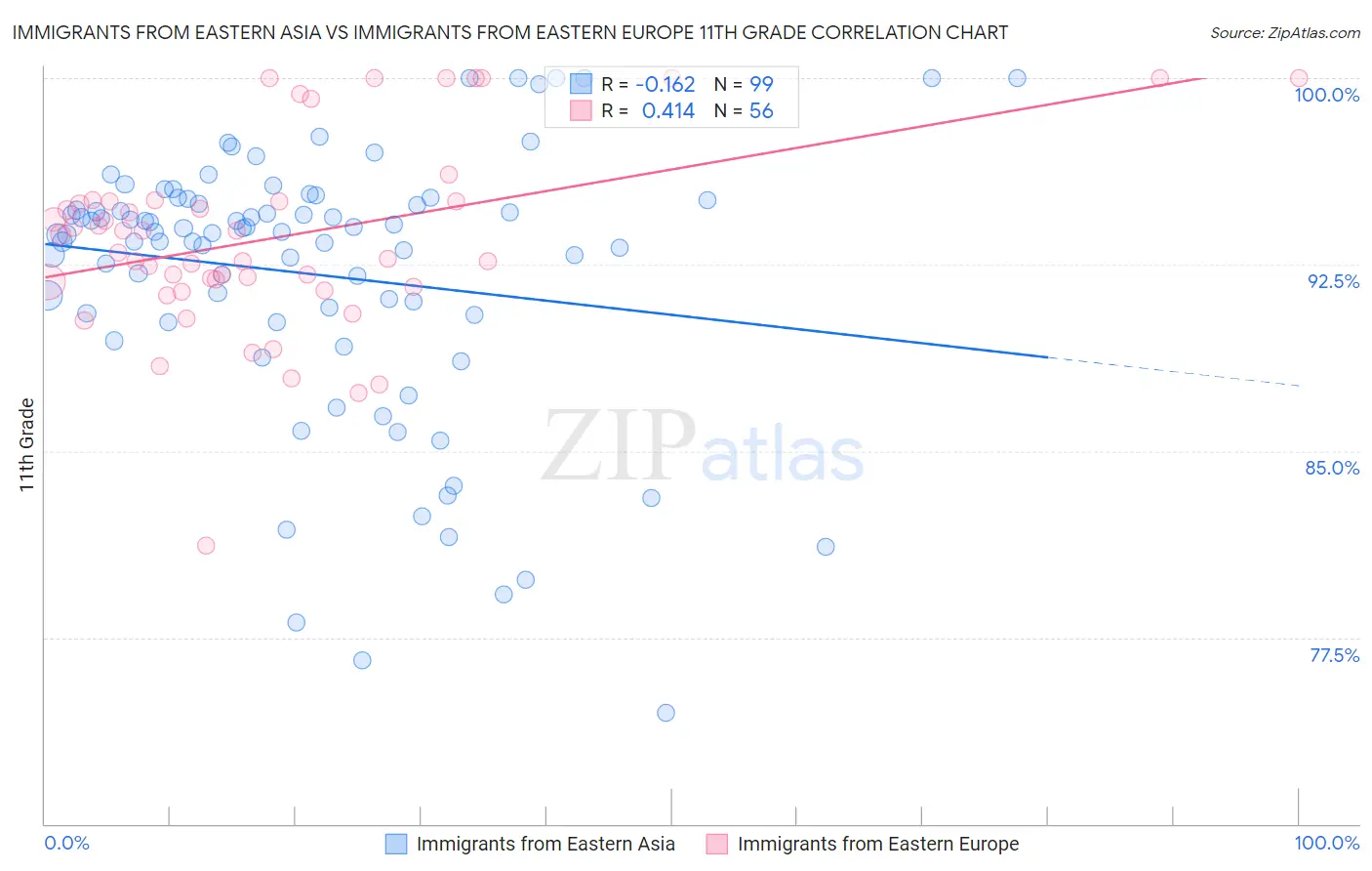 Immigrants from Eastern Asia vs Immigrants from Eastern Europe 11th Grade