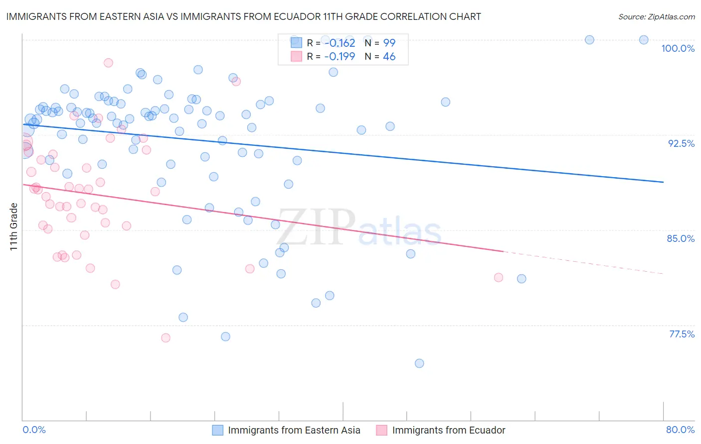 Immigrants from Eastern Asia vs Immigrants from Ecuador 11th Grade